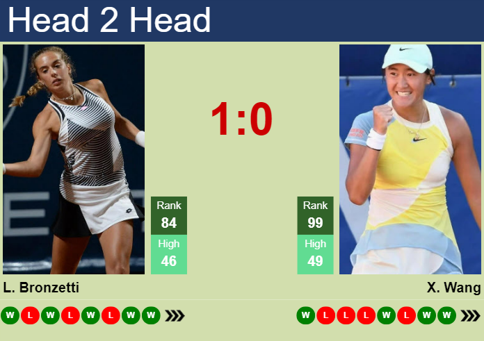 H2H, prediction of Lucia Bronzetti vs Xiyu Wang in Guangzhou with odds, preview, pick | 25th October 2024