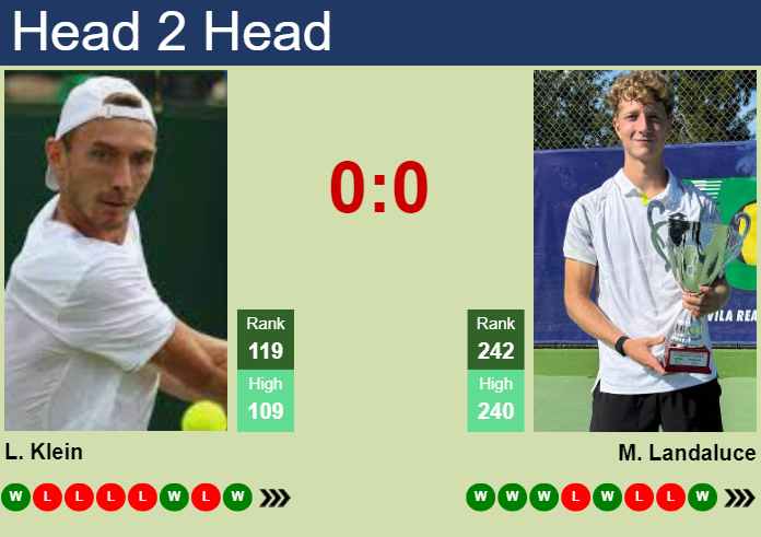 H2H, prediction of Lukas Klein vs Martin Landaluce in Villena Challenger with odds, preview, pick | 3rd October 2024