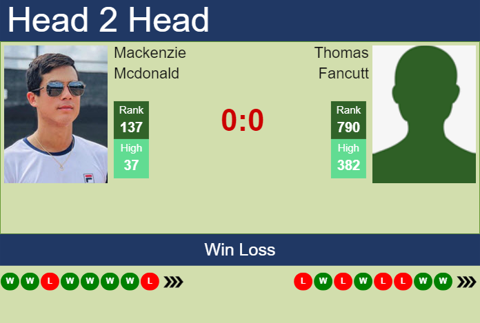 Prediction And Head To Head Mackenzie Mcdonald Vs. Thomas Fancutt Dlzt4cabsg Prediction and head to head Mackenzie Mcdonald vs. Thomas Fancutt