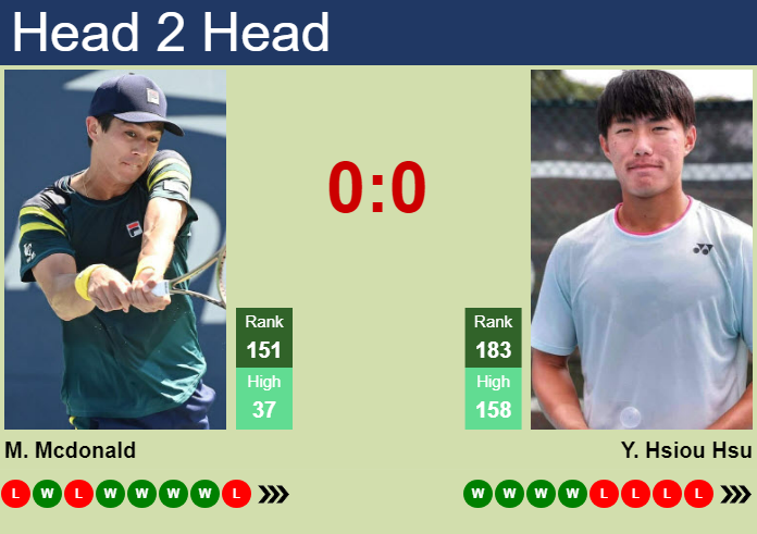 H2H, prediction of Mackenzie Mcdonald vs Yu Hsiou Hsu in Hangzhou Challenger with odds, preview, pick | 8th October 2024