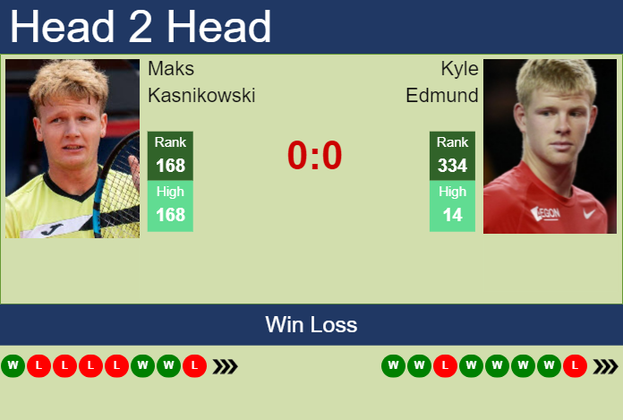 H2H, prediction of Maks Kasnikowski vs Kyle Edmund in Sioux Falls Challenger with odds, preview, pick | 22nd October 2024