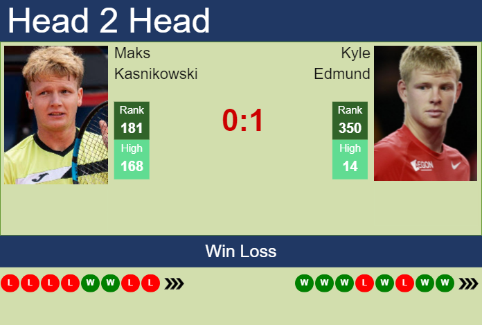 H2H, prediction of Maks Kasnikowski vs Kyle Edmund in Charlottesville Challenger with odds, preview, pick | 29th October 2024