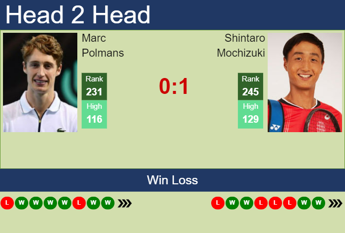 Prediction and head to head Marc Polmans vs. Shintaro Mochizuki