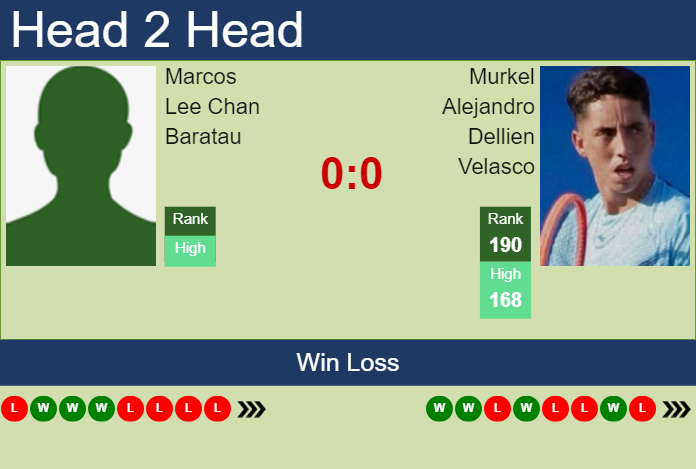 H2H, prediction of Marcos Lee Chan Baratau vs Murkel Alejandro Dellien Velasco in Guayaquil Challenger with odds, preview, pick | 29th October 2024 Prediction and head to head Marcos Lee Chan Baratau vs. Murkel Alejandro Dellien Velasco