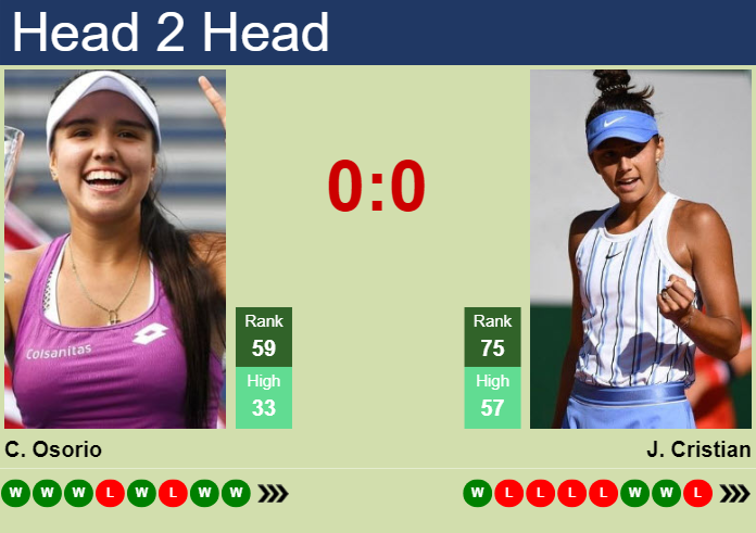 H2H, prediction of Maria Camila Osorio Serrano vs Jaqueline Cristian in Wuhan with odds, preview, pick | 8th October 2024