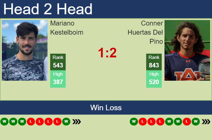 H2H, prediction of Mariano Kestelboim vs Conner Huertas Del Pino in Guayaquil Challenger with odds, preview, pick | 28th October 2024