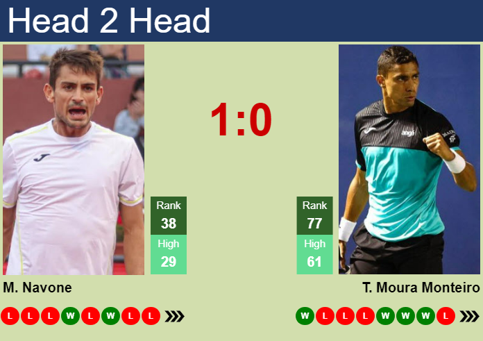 H2H, prediction of Mariano Navone vs Thiago Moura Monteiro in Antwerp with odds, preview, pick | 14th October 2024