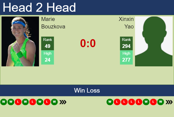 Prediction and head to head Marie Bouzkova vs. Xinxin Yao