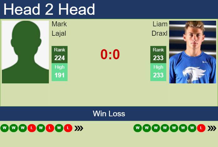 H2H, prediction of Mark Lajal vs Liam Draxl in Sioux Falls Challenger with odds, preview, pick | 22nd October 2024