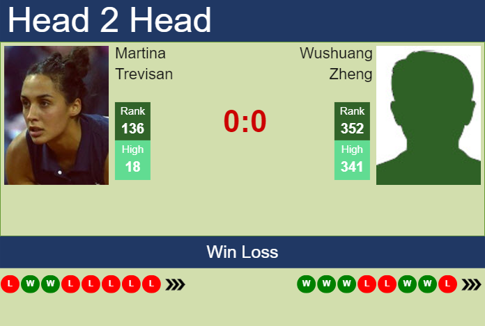 Prediction And Head To Head Martina Trevisan Vs. Wushuang Zheng Ngwypl8yz3 Prediction and head to head Martina Trevisan vs. Wushuang Zheng