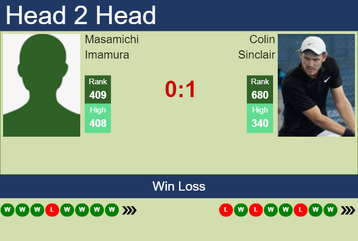 H2H, prediction of Masamichi Imamura vs Colin Sinclair in Playford Challenger with odds, preview, pick | 22nd October 2024