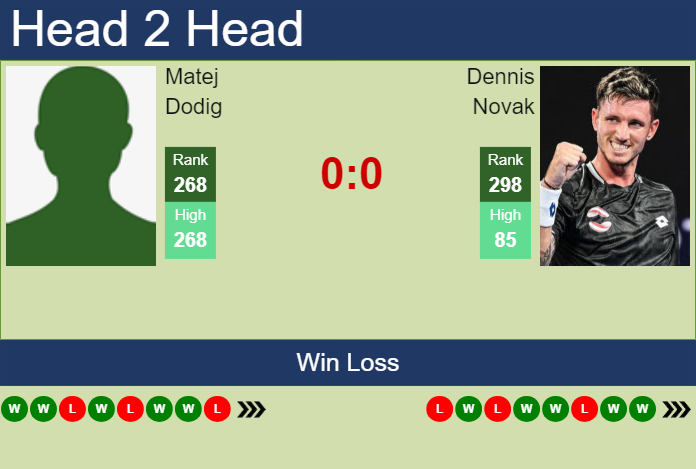 H2H, prediction of Matej Dodig vs Dennis Novak in Valencia Challenger with odds, preview, pick | 8th October 2024