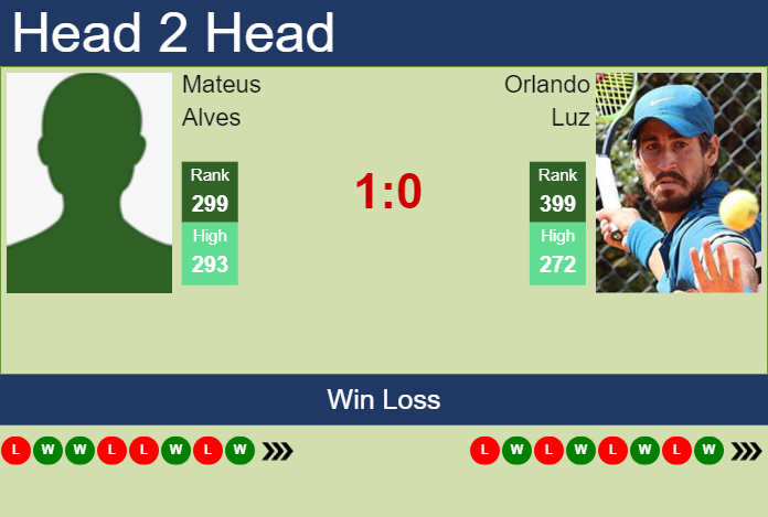 H2H, prediction of Mateus Alves vs Orlando Luz in Villa Maria Challenger with odds, preview, pick | 7th October 2024