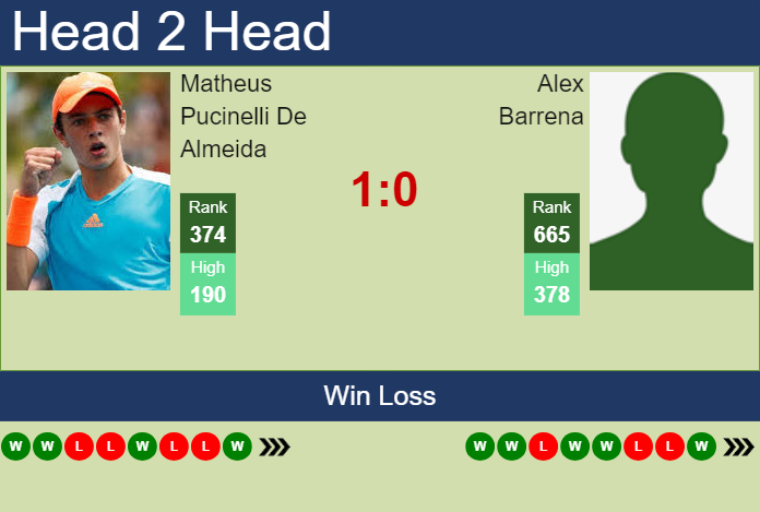 H2H, prediction of Matheus Pucinelli De Almeida vs Alex Barrena in Villa Maria Challenger with odds, preview, pick | 7th October 2024