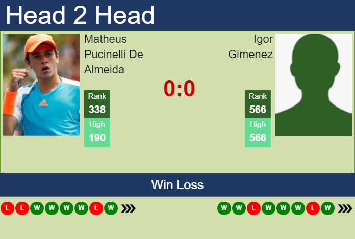 H2H, prediction of Matheus Pucinelli De Almeida vs Igor Gimenez in Campinas Challenger with odds, preview, pick | 14th October 2024