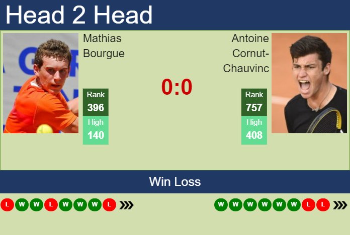 Prediction and head to head Mathias Bourgue vs. Antoine Cornut-Chauvinc