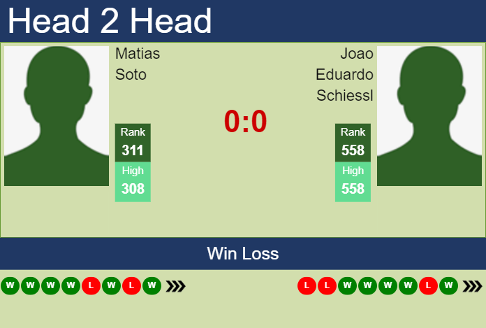 H2H, prediction of Matias Soto vs Joao Eduardo Schiessl in Campinas Challenger with odds, preview, pick | 14th October 2024