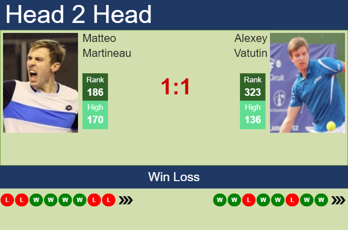 H2H, prediction of Matteo Martineau vs Alexey Vatutin in Brest Challenger with odds, preview, pick | 22nd October 2024