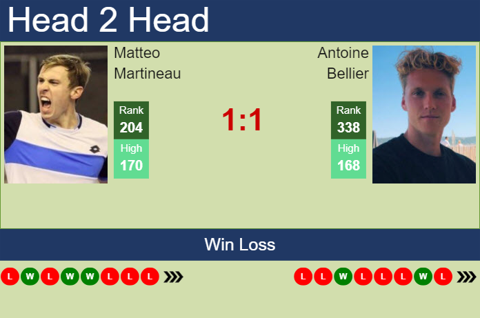 H2H, prediction of Matteo Martineau vs Antoine Bellier in Roanne Challenger with odds, preview, pick | 8th October 2024