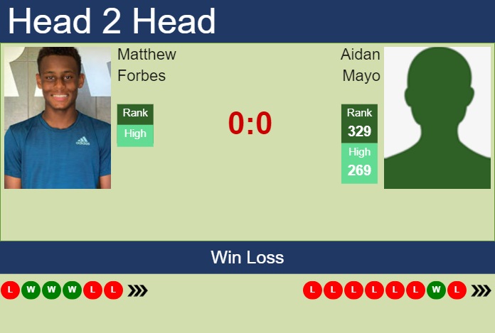 H2H, prediction of Matthew Forbes vs Aidan Mayo in Sioux Falls Challenger with odds, preview, pick | 22nd October 2024