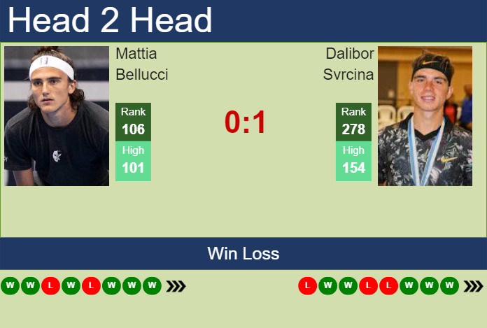 H2H, prediction of Mattia Bellucci vs Dalibor Svrcina in Olbia Challenger with odds, preview, pick | 20th October 2024