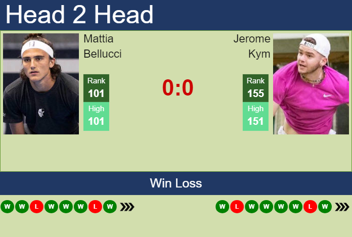 H2H, prediction of Mattia Bellucci vs Jerome Kym in Roanne Challenger with odds, preview, pick | 10th October 2024