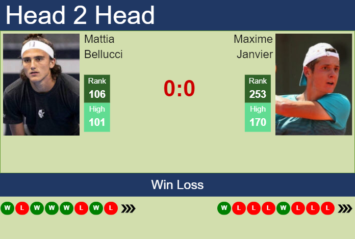 H2H, prediction of Mattia Bellucci vs Maxime Janvier in Olbia Challenger with odds, preview, pick | 15th October 2024