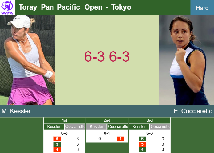 Mccartney Kessler bests Cocciaretto in the 1st round to set up a battle vs Kasatkina at the Toray Pan Pacific Open – TOKYO RESULTS