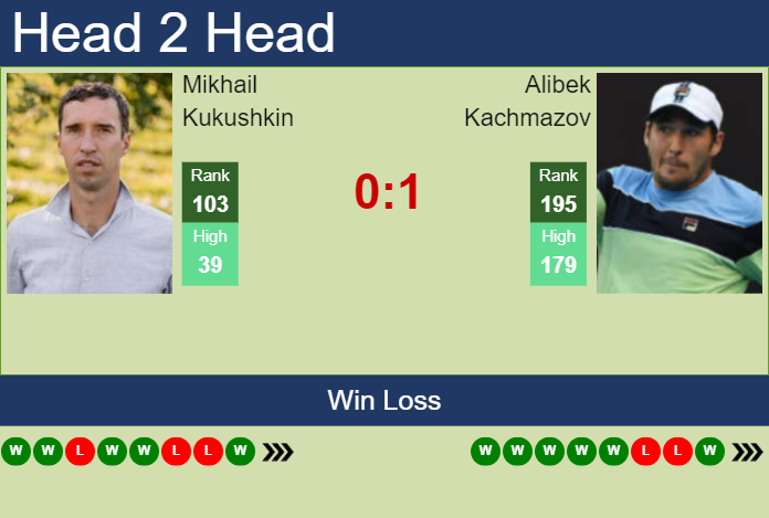 H2H, prediction of Mikhail Kukushkin vs Alibek Kachmazov in Almaty with odds, preview, pick | 14th October 2024