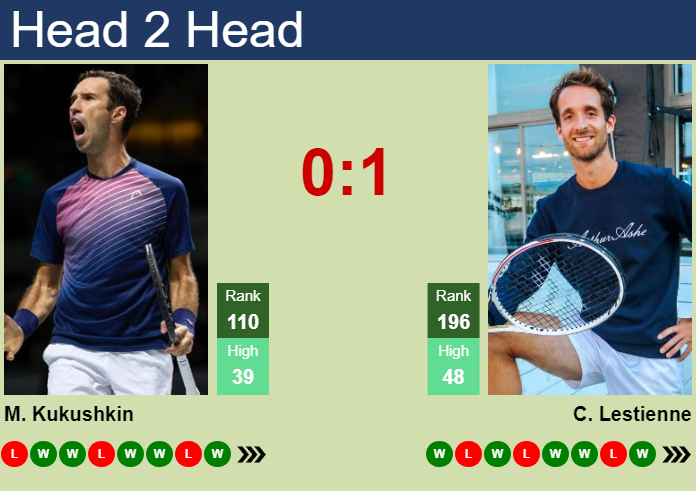 H2H, prediction of Mikhail Kukushkin vs Constant Lestienne in Bratislava 2 Challenger with odds, preview, pick | 30th October 2024