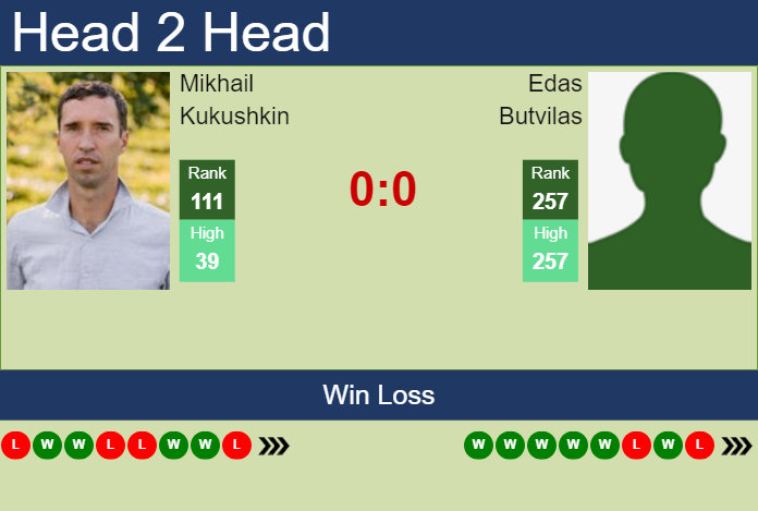 H2H, prediction of Mikhail Kukushkin vs Edas Butvilas in Brest Challenger with odds, preview, pick | 21st October 2024