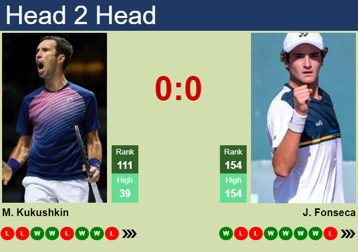 H2H, prediction of Mikhail Kukushkin vs Joao Fonseca in Bratislava 2 Challenger with odds, preview, pick | 28th October 2024