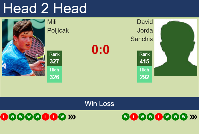 H2H, prediction of Mili Poljicak vs David Jorda Sanchis in Roanne Challenger with odds, preview, pick | 10th October 2024