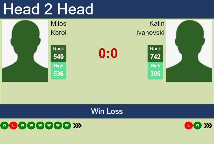 H2H, prediction of Milos Karol vs Kalin Ivanovski in Bratislava 2 Challenger with odds, preview, pick | 28th October 2024