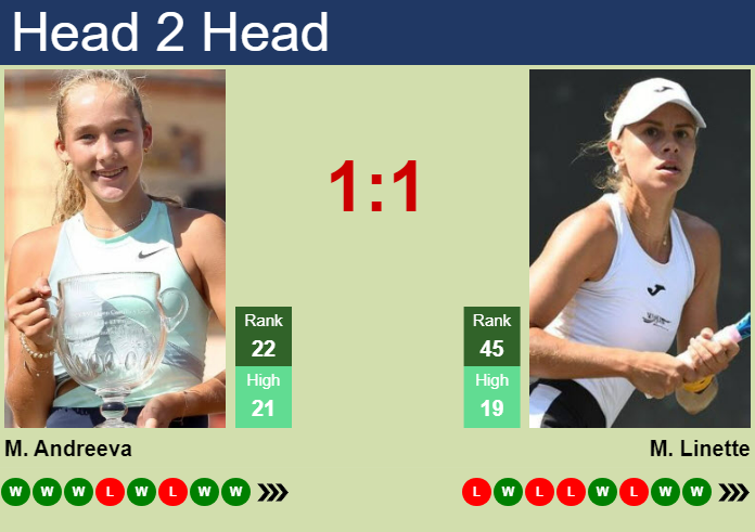 H2H, prediction of Mirra Andreeva vs Magda Linette in Beijing with odds, preview, pick | 2nd October 2024