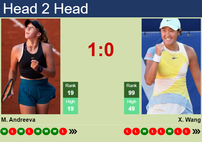 H2H, prediction of Mirra Andreeva vs Xiyu Wang in Wuhan with odds, preview, pick | 8th October 2024