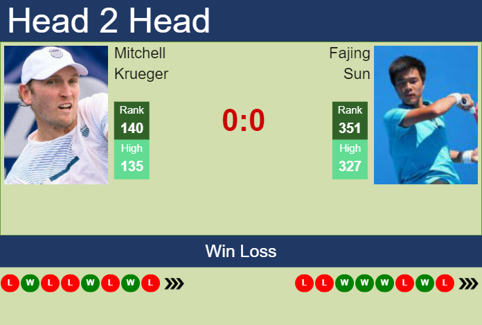 H2H, prediction of Mitchell Krueger vs Fajing Sun in Hangzhou Challenger with odds, preview, pick | 9th October 2024