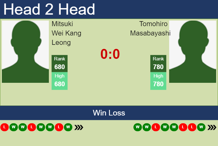 H2H, prediction of Mitsuki Wei Kang Leong vs Tomohiro Masabayashi in Shenzhen Challenger with odds, preview, pick | 14th October 2024