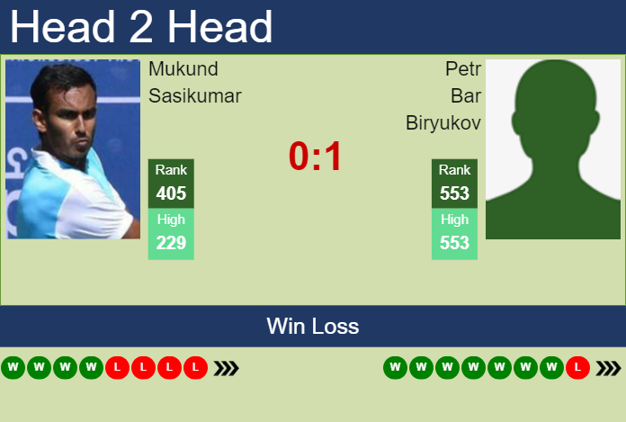 H2H, prediction of Mukund Sasikumar vs Petr Bar Biryukov in Shenzhen Challenger with odds, preview, pick | 14th October 2024