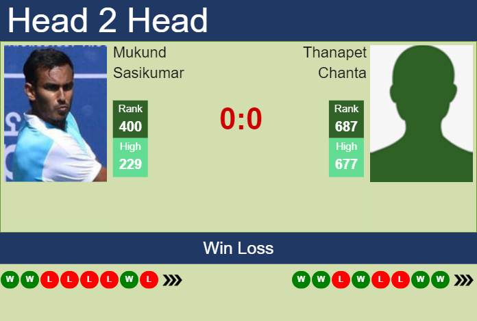 Prediction and head to head Mukund Sasikumar vs. Thanapet Chanta
