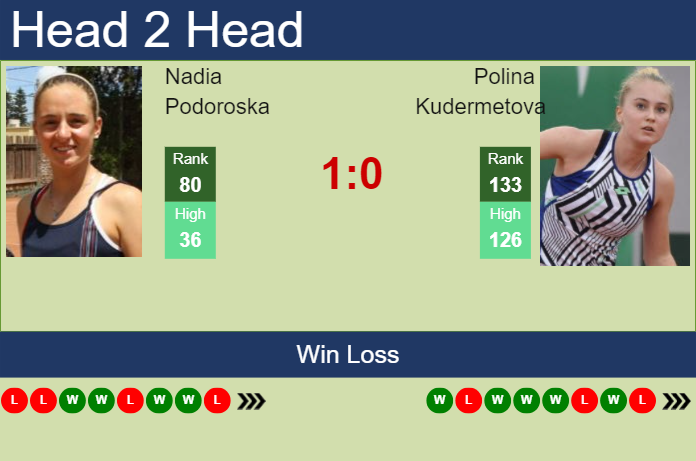 H2H, prediction of Nadia Podoroska vs Polina Kudermetova in Merida with odds, preview, pick | 31st October 2024 Prediction and head to head Nadia Podoroska vs. Polina Kudermetova