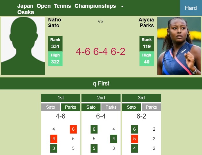 LIVE UPDATES. Naho Sato stuns Parks in the qualifications to clash vs Bogdan at the Japan Open Tennis Championships – OSAKA RESULTS Prediction-and-head-to-head-Naho-Sato-vs-Alycia-Parks
