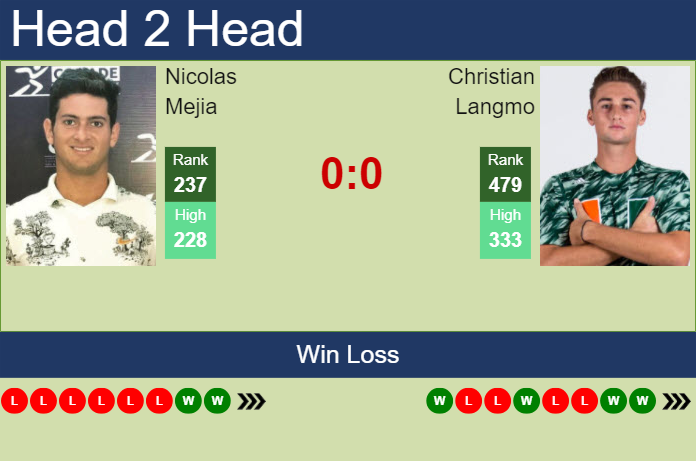 H2H, prediction of Nicolas Mejia vs Christian Langmo in Tiburon Challenger with odds, preview, pick | 1st October 2024