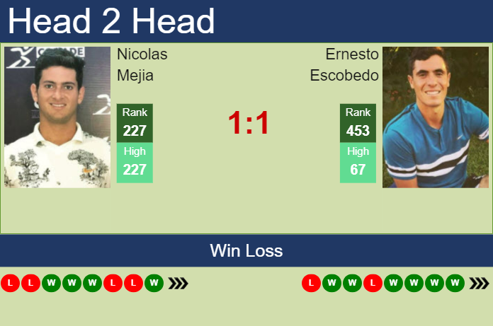 H2H, prediction of Nicolas Mejia vs Ernesto Escobedo in Calgary Challenger with odds, preview, pick | 16th October 2024