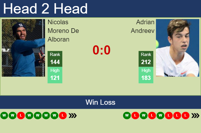 H2H, prediction of Nicolas Moreno De Alboran vs Adrian Andreev in Valencia Challenger with odds, preview, pick | 8th October 2024