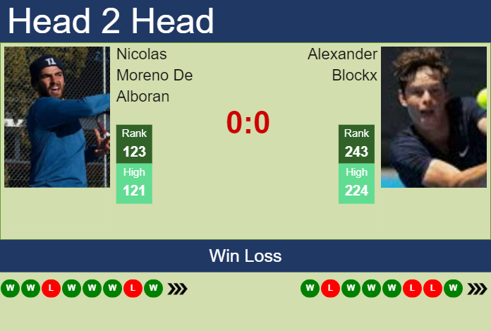 H2H, prediction of Nicolas Moreno De Alboran vs Alexander Blockx in Seoul Challenger with odds, preview, pick | 30th October 2024