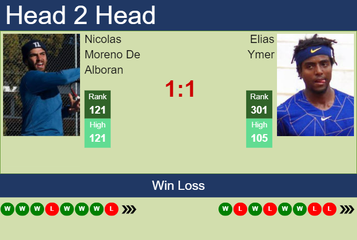 H2H, prediction of Nicolas Moreno De Alboran vs Elias Ymer in Seoul Challenger with odds, preview, pick | 28th October 2024