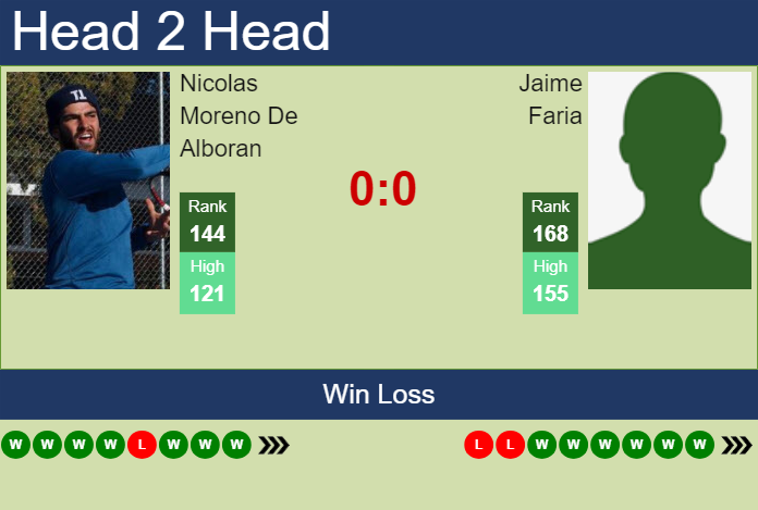 H2H, prediction of Nicolas Moreno De Alboran vs Jaime Faria in Valencia Challenger with odds, preview, pick | 12th October 2024