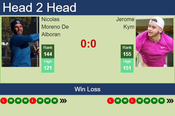 H2H, prediction of Nicolas Moreno De Alboran vs Jerome Kym in Villena Challenger with odds, preview, pick | 5th October 2024