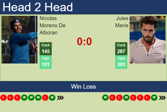 H2H, prediction of Nicolas Moreno De Alboran vs Jules Marie in Villena Challenger with odds, preview, pick | 2nd October 2024